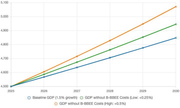 The Impact of Black Economic Empowerment on South Africa GDP