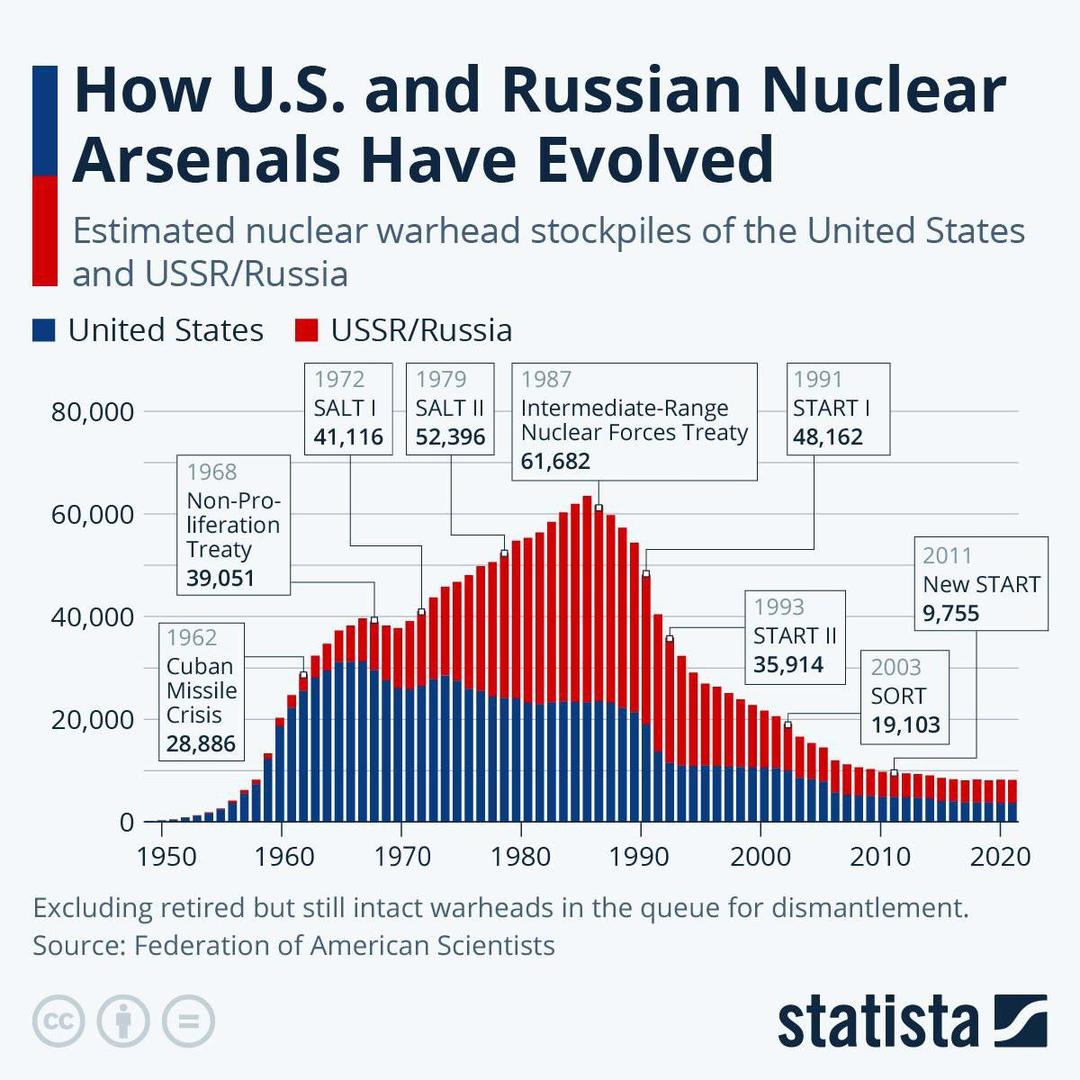 US Russia Nuclear Arsenals