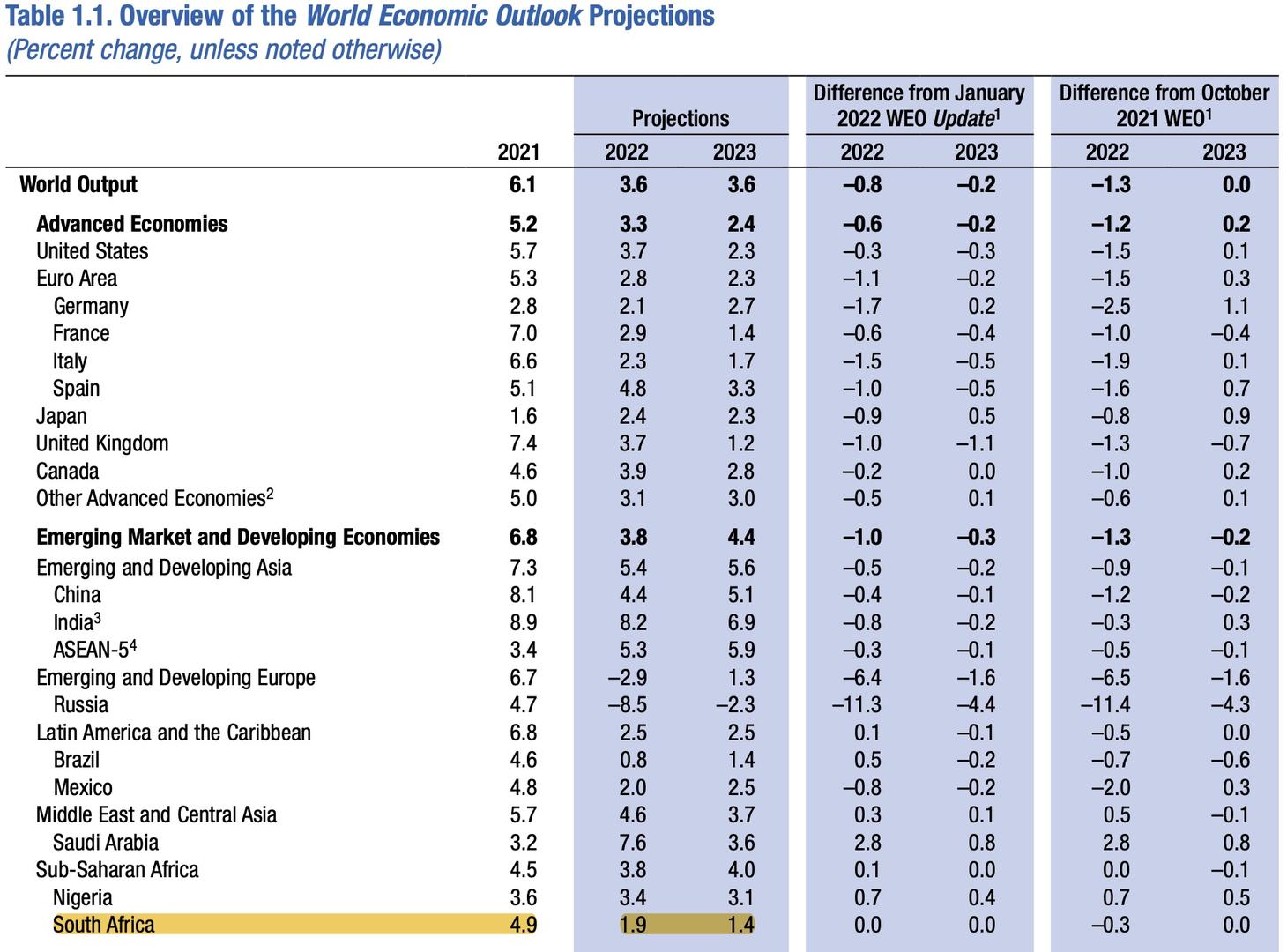 IMF outlook figures April 2022