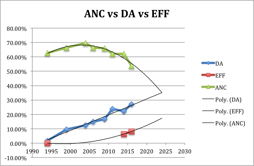 ANC vs DA vs EFF graph