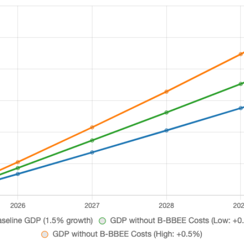 GDP growth chart