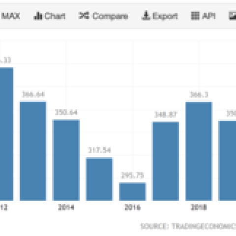 South Africa GDP 2010-2020 South Africa GDP 2010-2020