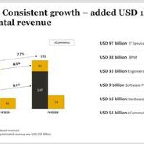 Growth in IT Revenue Growth in IT Revenue